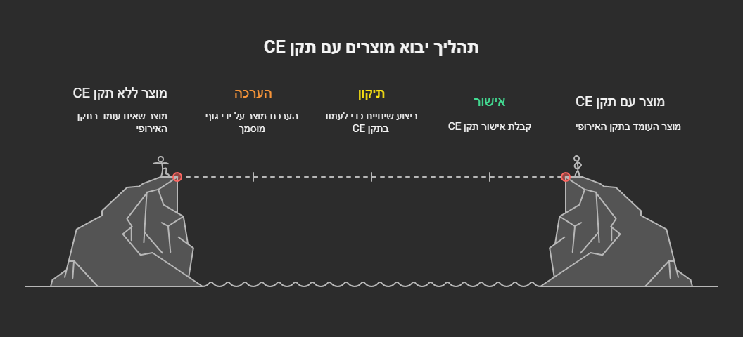 תהליך יבוא מוצרים עם תקן CE - שלושה שלבים תחת רפורמת היבוא 2025