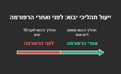 השוואת תהליך יבוא - לפני ואחרי רפורמת מה שטוב לאירופה טוב לישראל 2025